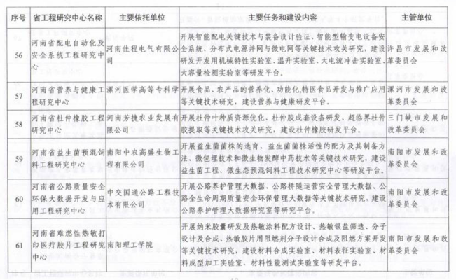 喜訊！漯河醫(yī)專再次獲批省級(jí)工程研究中心，助力工程與技術(shù)研發(fā)新突破